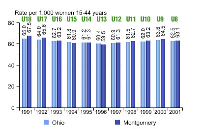 Birth rates in Ohio